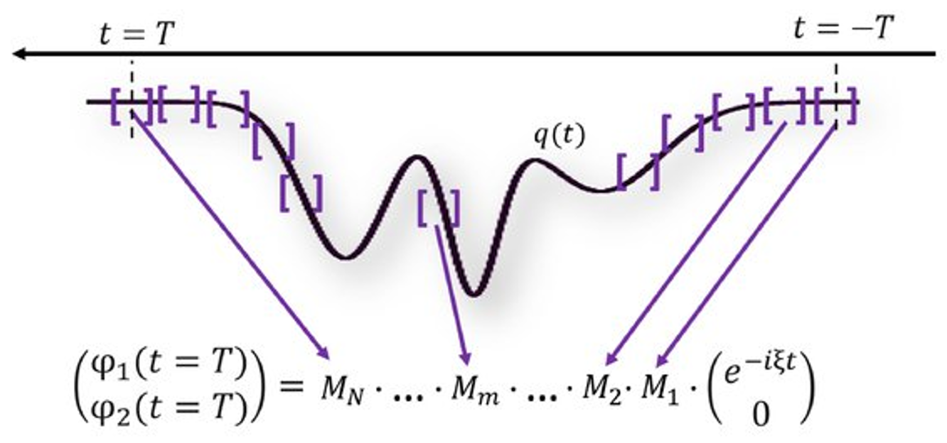 Principal scheme the transfer-matrix approach for solution of the Zakharov-Shabat system
