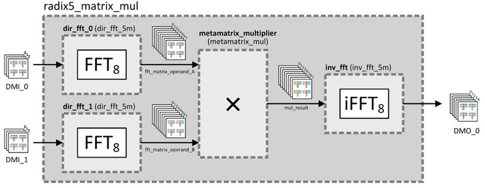 Scheme of two meta-matrices multiplier, featuring sub-sequential FFT operations and slice-wise multiplication