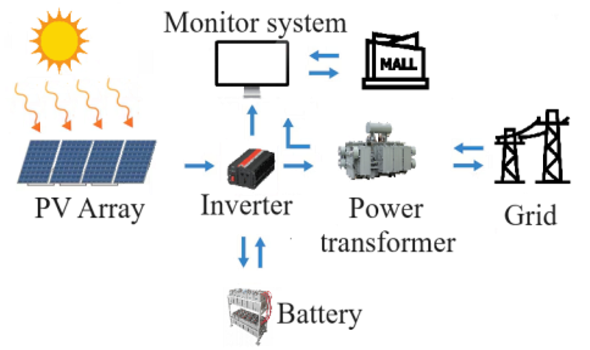 Structural diagram of the energy supply management for a shopping center