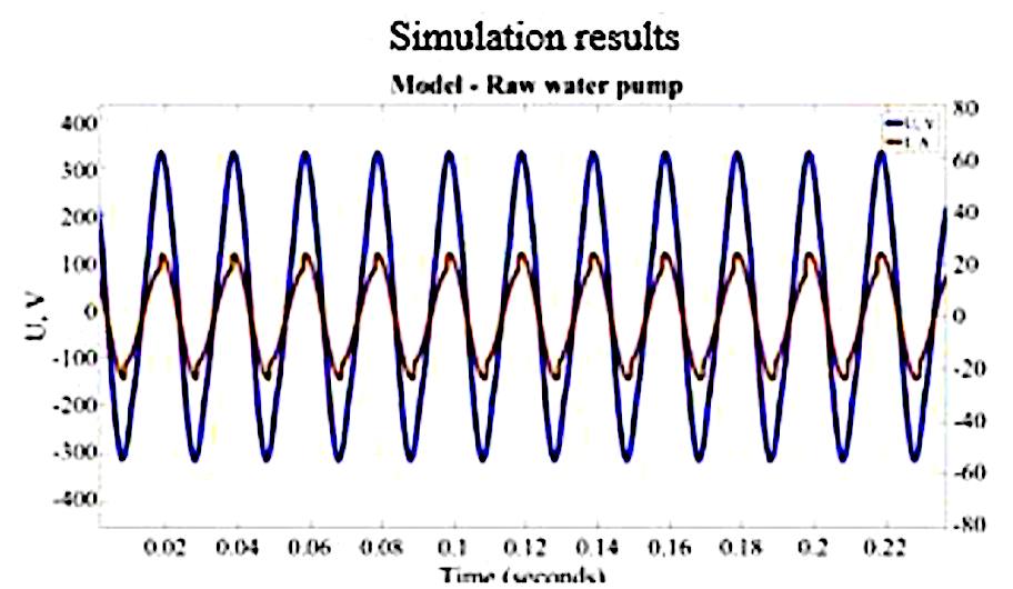 The oscillograms of currents and voltages of consumers