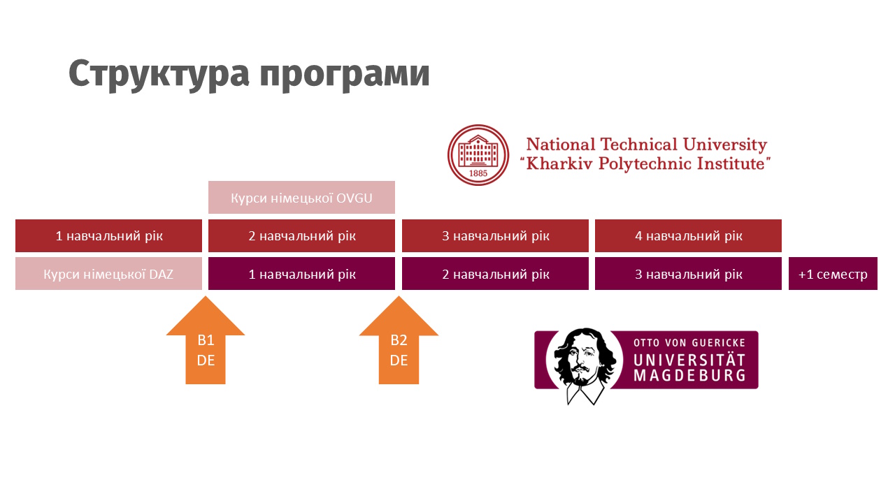 Структура програми DSG2neo