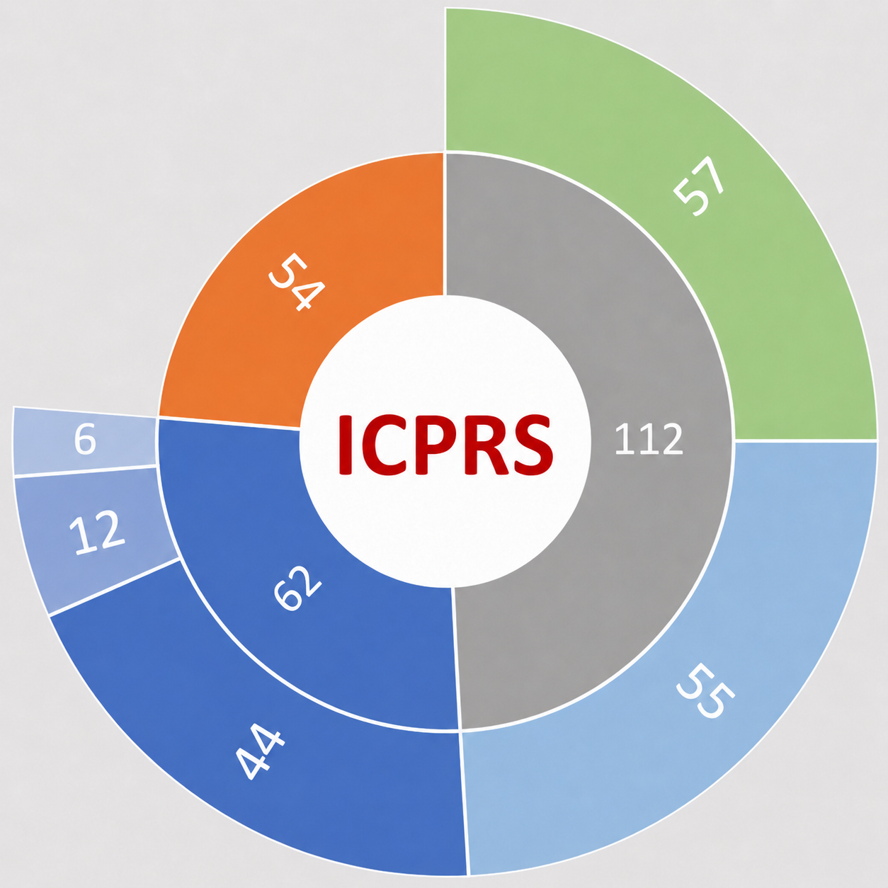 ECTS credit distribution chart (ICPRS)