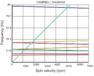 Дослідження коливань ротора газотурбінної установки - Campbell діаграма