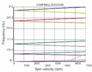 Дослідження коливань ротора газотурбінної установки - Campbell діаграма