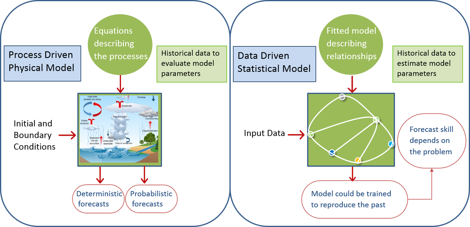 Моделювання на основі даних та класичні моделі