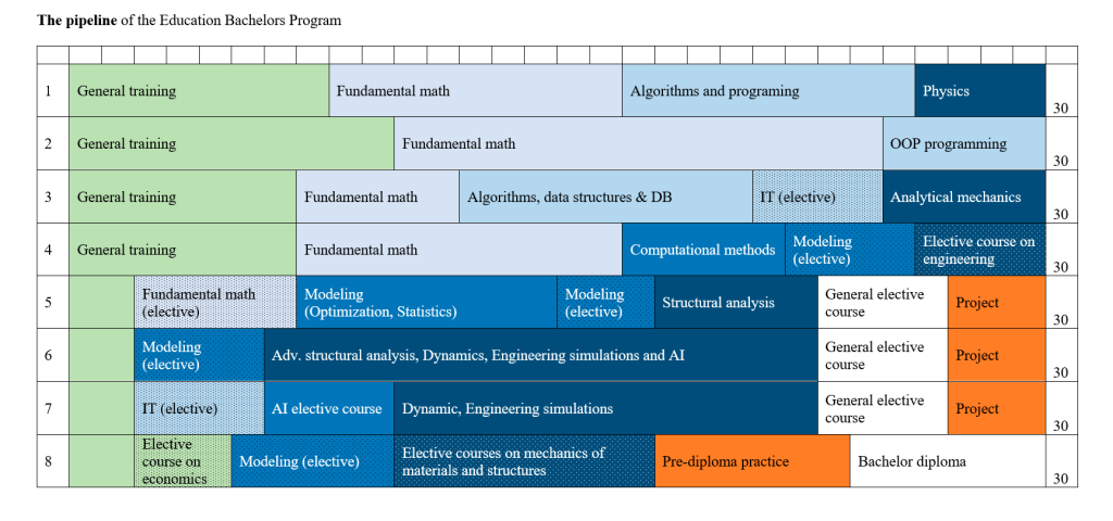 The pipeline of the Education Bachelors Program