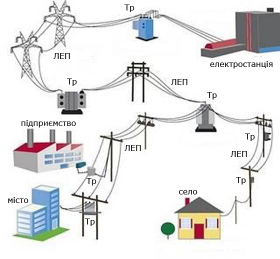 Передача електроенергії