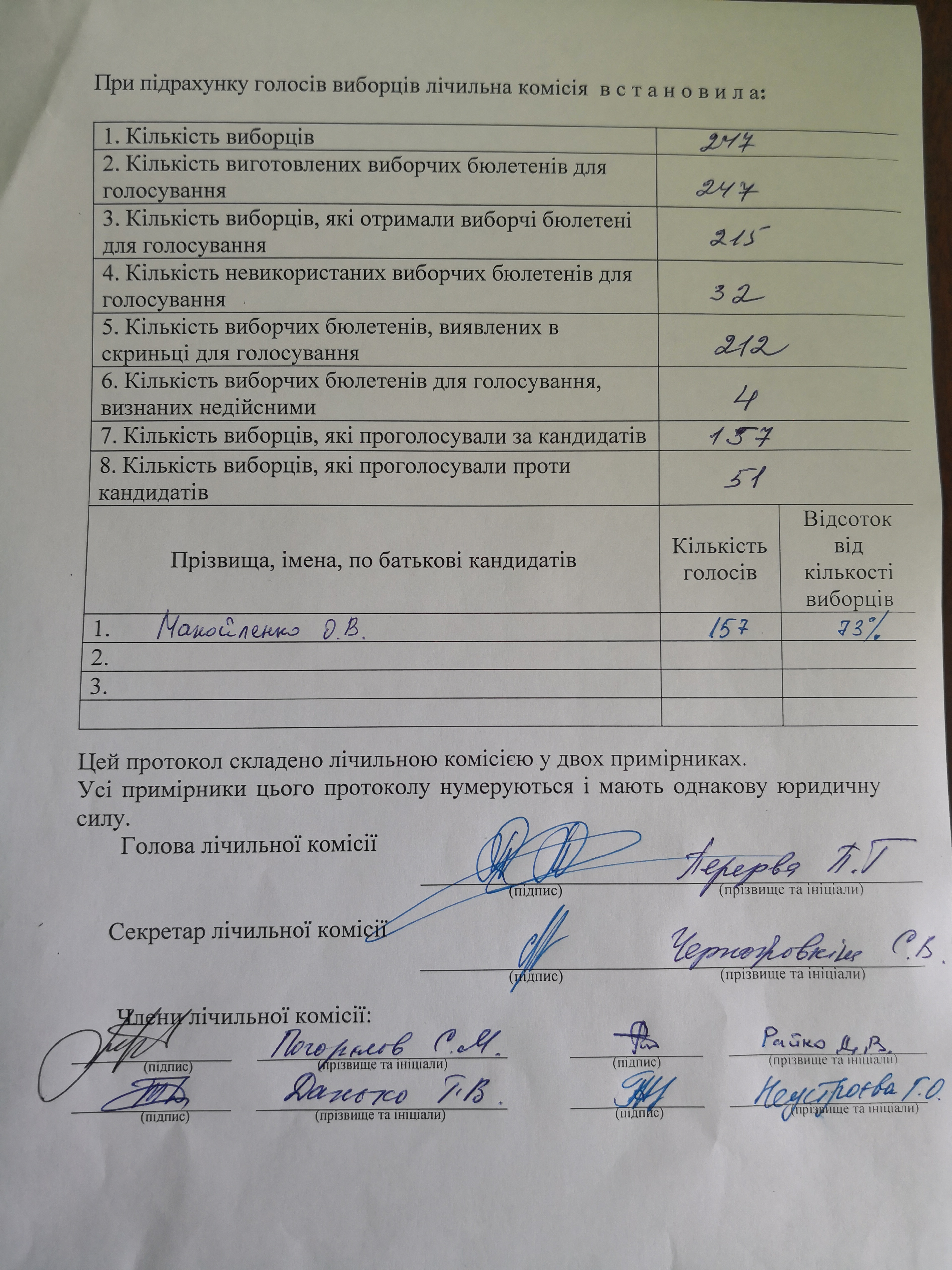 Результаты голосования на выборах директора НУИ ЭММБ
