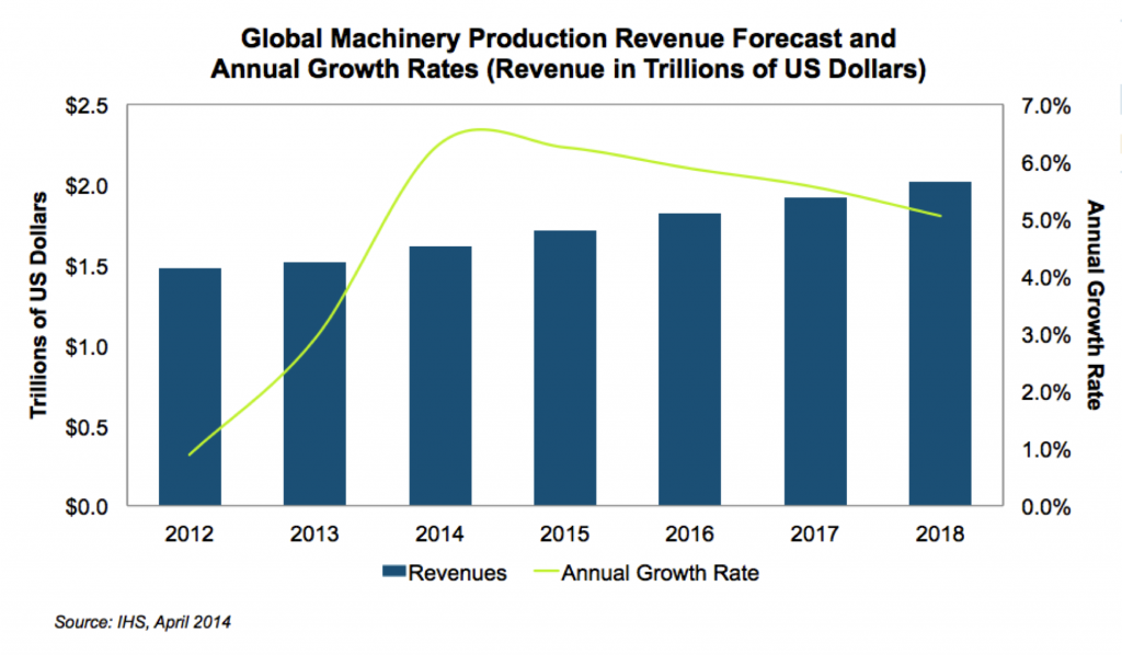 Прогноз світових доходів машинобудування на період до 2018 року,  трлн. дол. США
