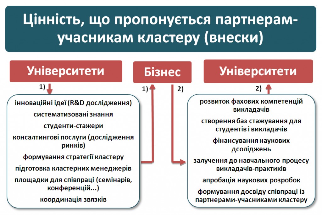 Cluster-Value-1