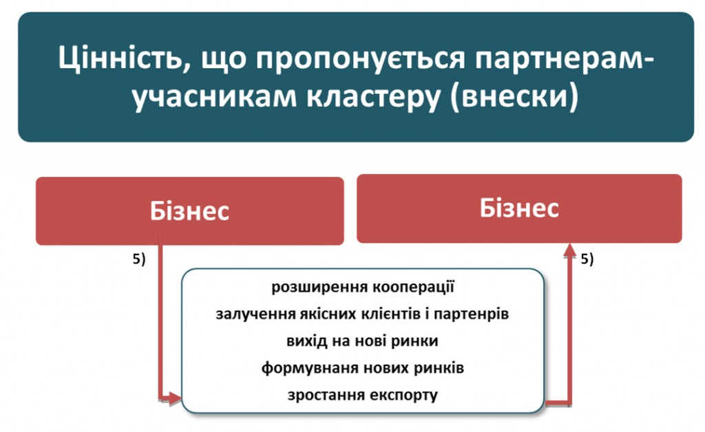 Cluster-Value-3