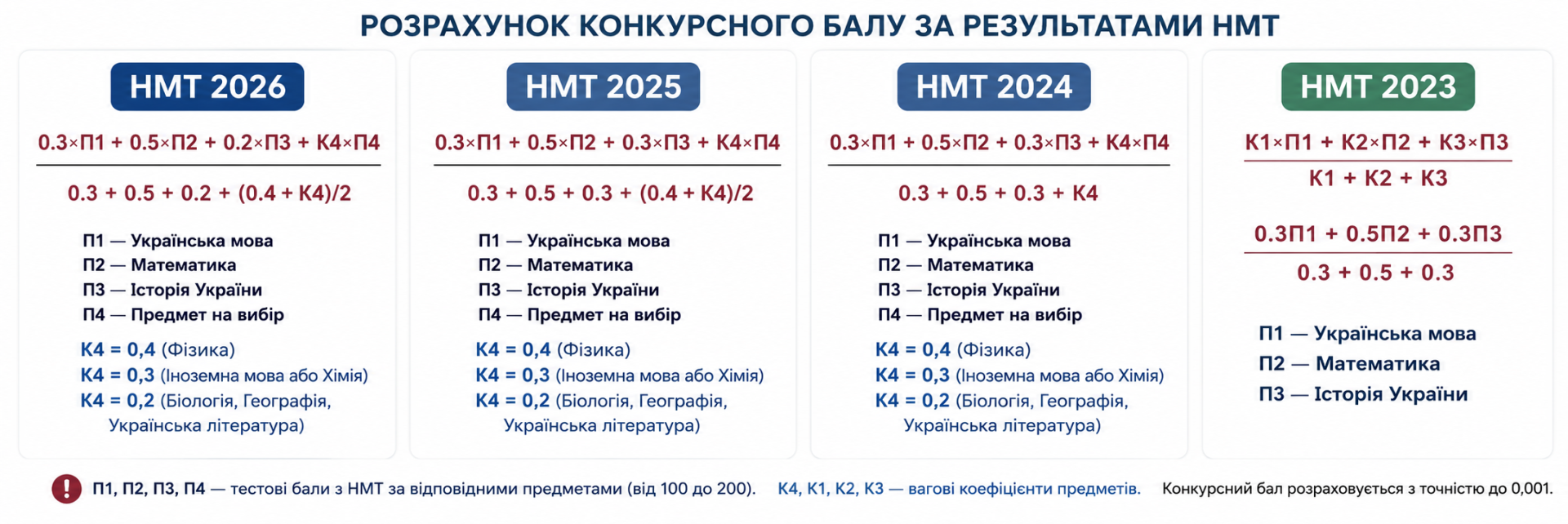 Розрахунок конкурсного балу 2026 для освітньої програми Штучний інтелект