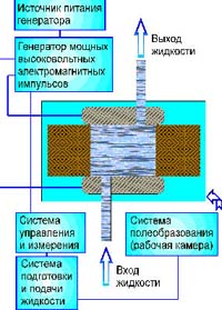 Структурная схема КВИВ-установки