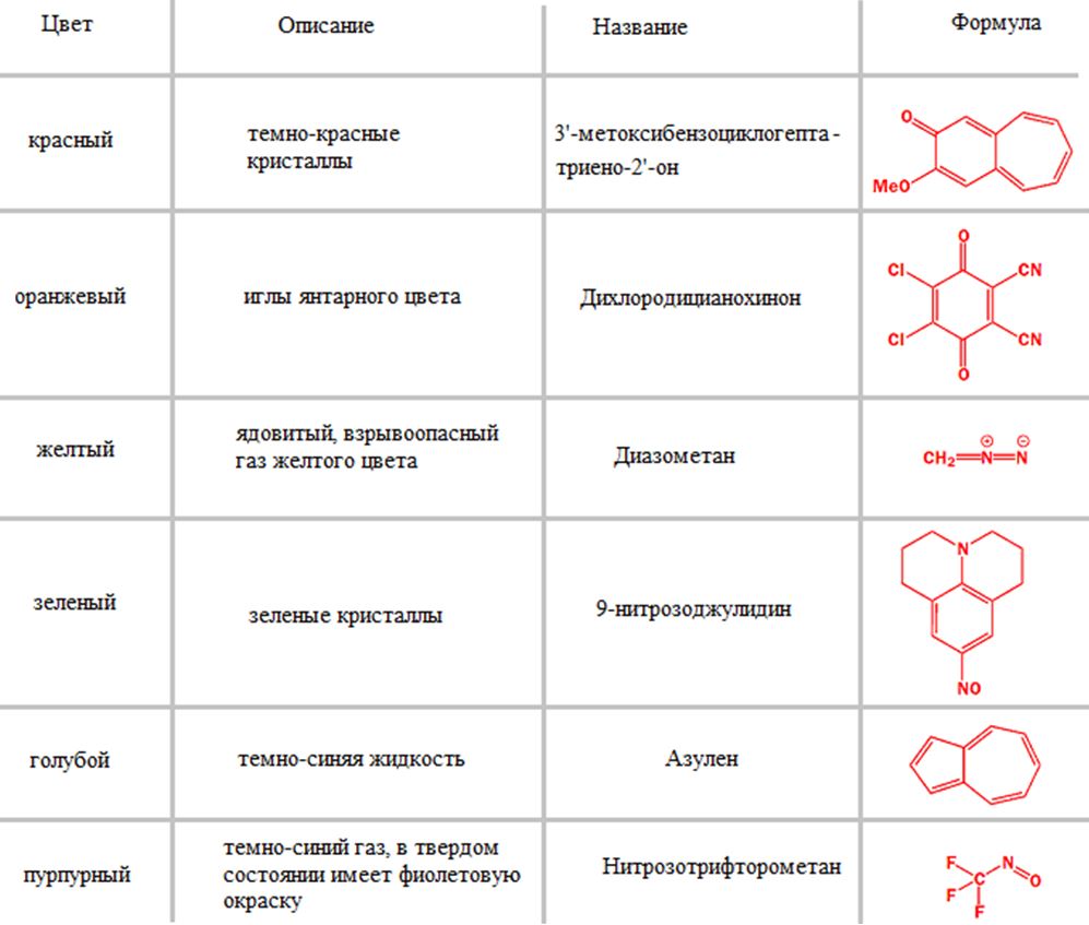 интересная органическая химия. интересные факты о химии.. органическая химия которая не оставит тебя равнодушным. интере