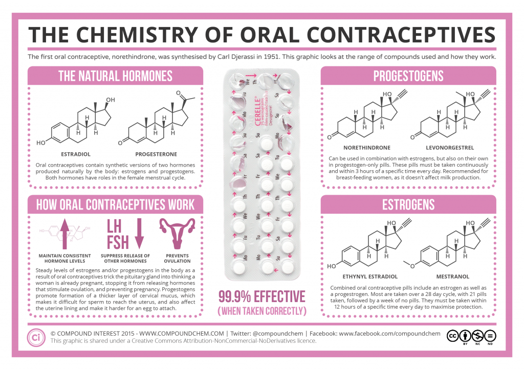 Оральные контрацептивы. Химия Оральных контрацептивов.