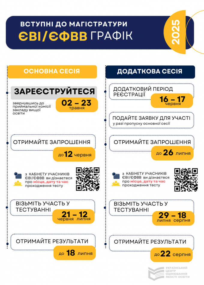 Реєстрація на ЄВІ 2025