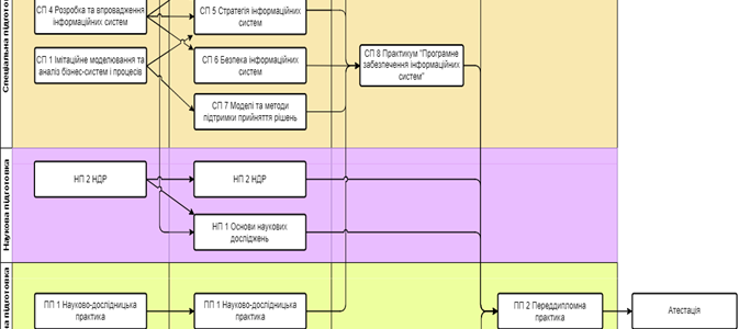 F6«Інформаційні системи та технології»1.4